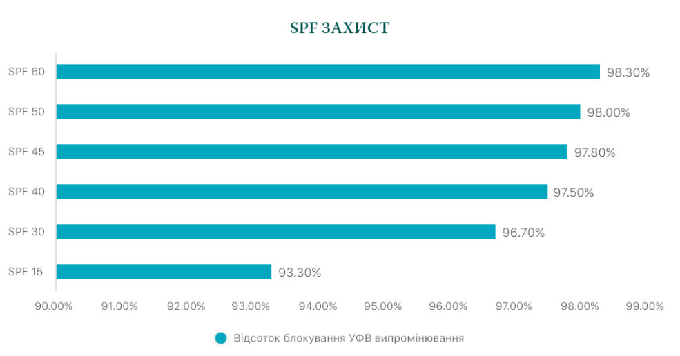 Що таке показник SPF? Що таке показник SPF?