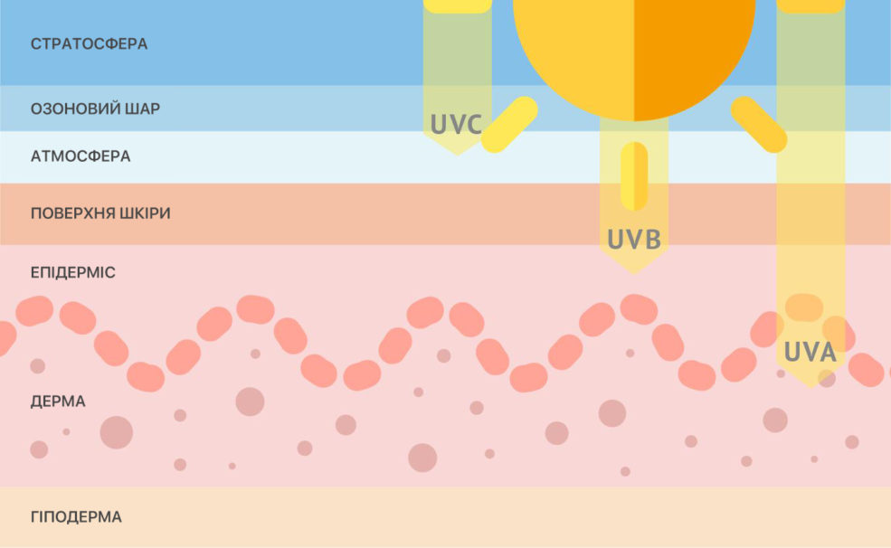 Які саме промені нам шкодять? Які саме промені нам шкодять?